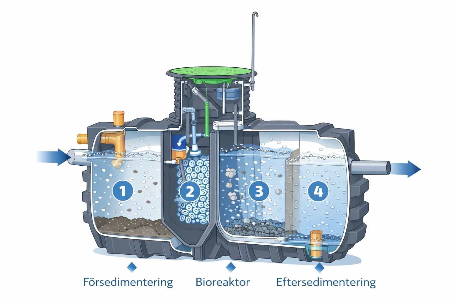 Hur fungerar ett minireningsverk