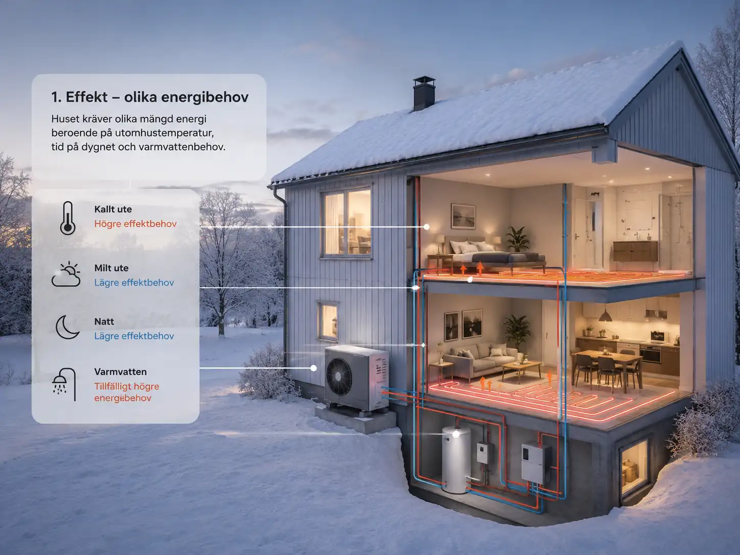 Luft-vattenvärmepump som värmer upp hus i vintermiljö med synligt energiflöde i systemet