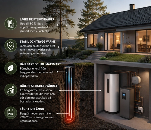 Grafisk infografik av en modern villa med bergvärme som visar en genomskärning av kollektorslangen i borrhålet under marken samt inomhusmodul och varmvattenberedare i källaren.