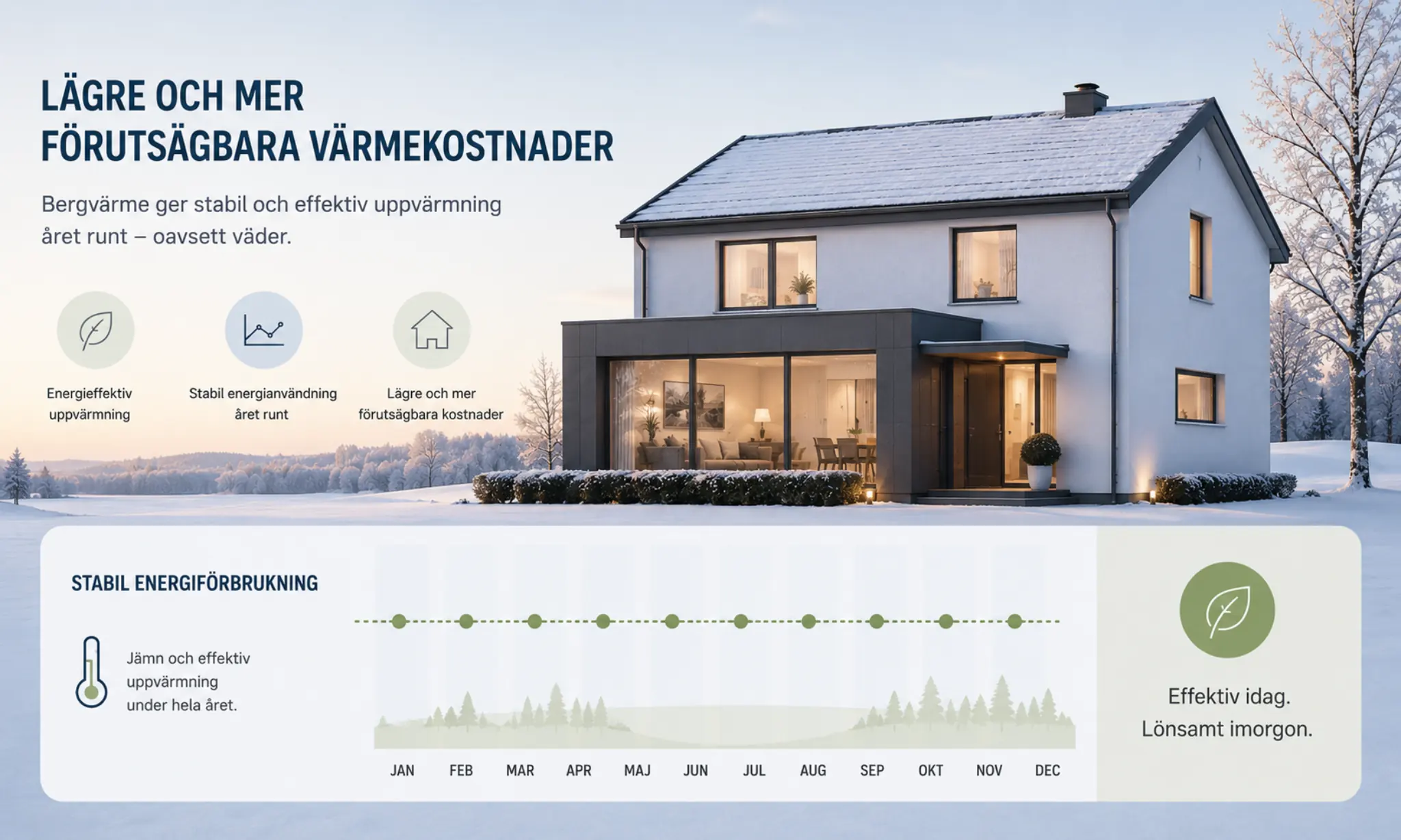 Infografik som visar fördelar med bergvärme och ett diagram över stabil energiförbrukning för en villa i Arvika från januari till december.